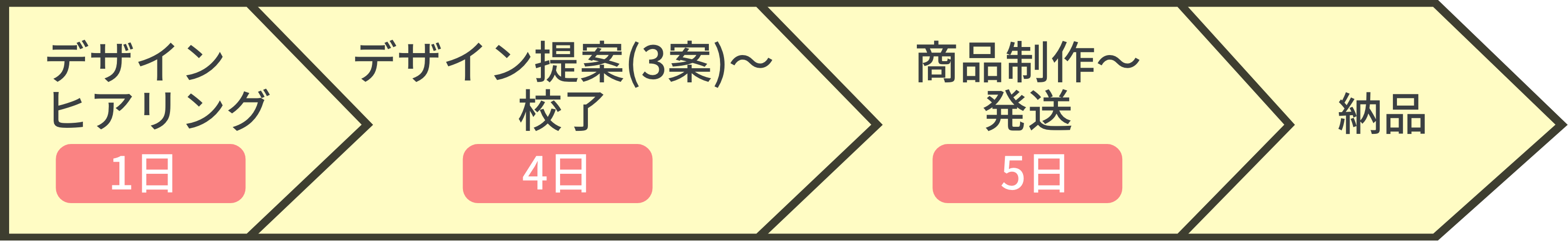 デザインヒアリング_1日、デザイン提案 (3案)～校了_4日、商品制作～発送_5日、納品。